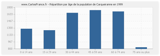 Répartition par âge de la population de Carqueiranne en 1999