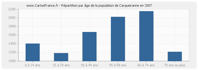 Répartition par âge de la population de Carqueiranne en 2007