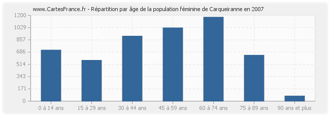 Répartition par âge de la population féminine de Carqueiranne en 2007