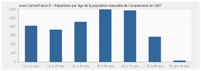 Répartition par âge de la population masculine de Carqueiranne en 2007
