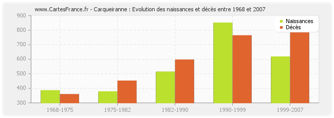 Carqueiranne : Evolution des naissances et décès entre 1968 et 2007