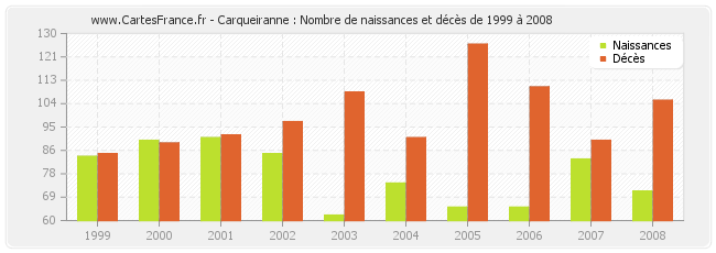 Carqueiranne : Nombre de naissances et décès de 1999 à 2008