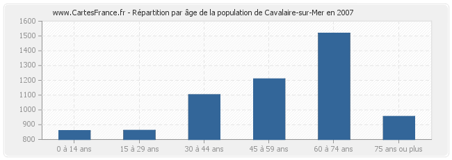 Répartition par âge de la population de Cavalaire-sur-Mer en 2007