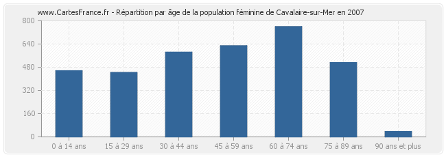 Répartition par âge de la population féminine de Cavalaire-sur-Mer en 2007