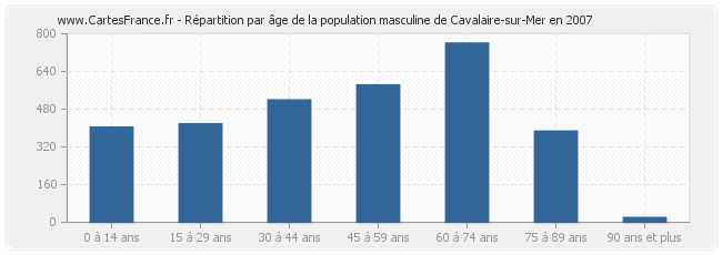 Répartition par âge de la population masculine de Cavalaire-sur-Mer en 2007