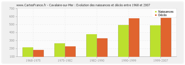 Cavalaire-sur-Mer : Evolution des naissances et décès entre 1968 et 2007