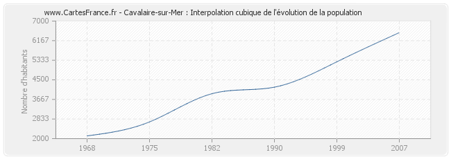 Cavalaire-sur-Mer : Interpolation cubique de l'évolution de la population