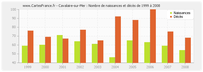 Cavalaire-sur-Mer : Nombre de naissances et décès de 1999 à 2008