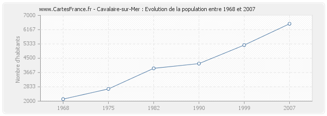 Population Cavalaire-sur-Mer