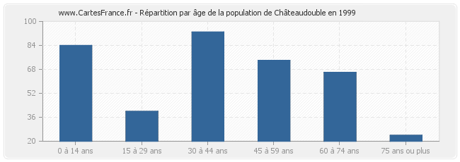 Répartition par âge de la population de Châteaudouble en 1999