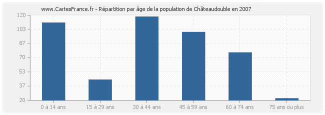 Répartition par âge de la population de Châteaudouble en 2007