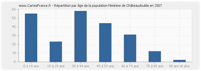 Répartition par âge de la population féminine de Châteaudouble en 2007