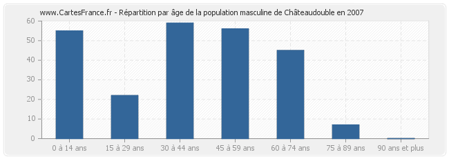 Répartition par âge de la population masculine de Châteaudouble en 2007