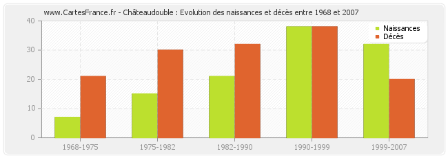 Châteaudouble : Evolution des naissances et décès entre 1968 et 2007