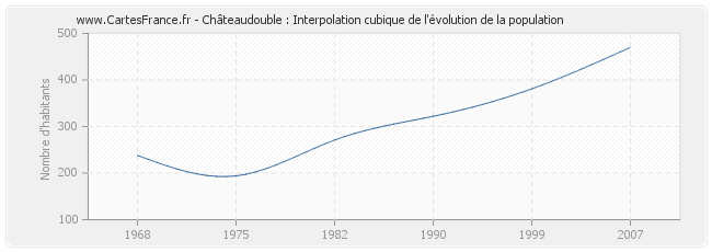 Châteaudouble : Interpolation cubique de l'évolution de la population
