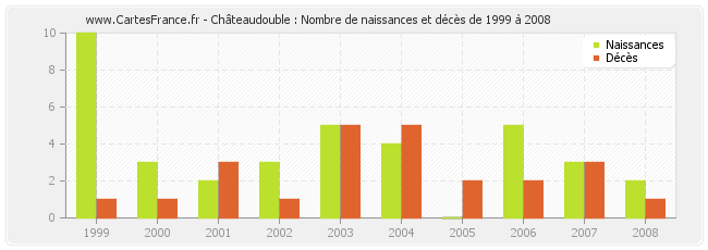 Châteaudouble : Nombre de naissances et décès de 1999 à 2008