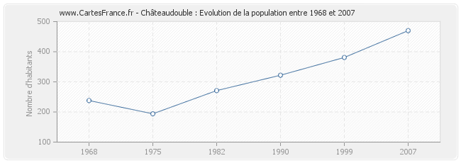 Population Châteaudouble
