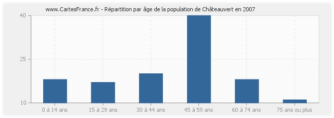Répartition par âge de la population de Châteauvert en 2007