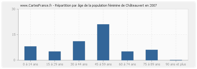 Répartition par âge de la population féminine de Châteauvert en 2007