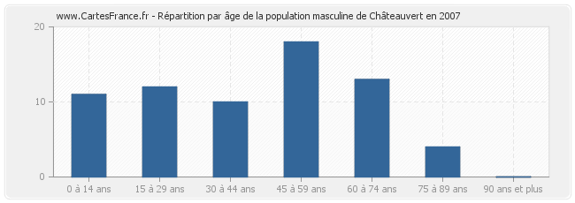 Répartition par âge de la population masculine de Châteauvert en 2007