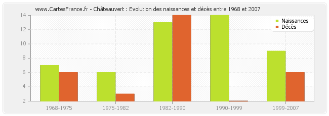 Châteauvert : Evolution des naissances et décès entre 1968 et 2007