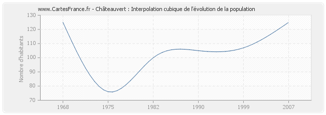 Châteauvert : Interpolation cubique de l'évolution de la population