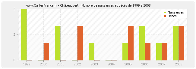 Châteauvert : Nombre de naissances et décès de 1999 à 2008