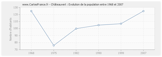 Population Châteauvert