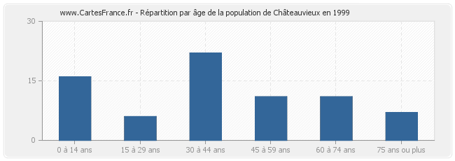 Répartition par âge de la population de Châteauvieux en 1999
