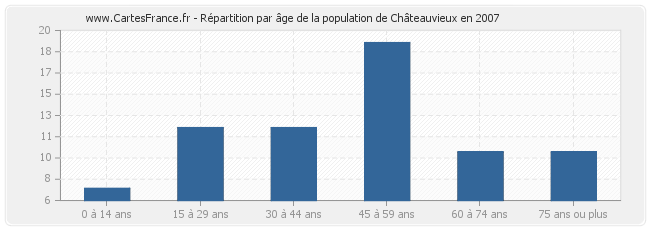Répartition par âge de la population de Châteauvieux en 2007