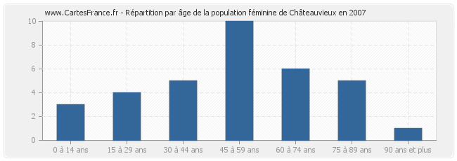 Répartition par âge de la population féminine de Châteauvieux en 2007