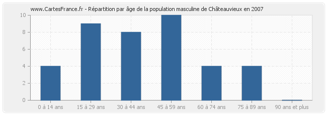 Répartition par âge de la population masculine de Châteauvieux en 2007