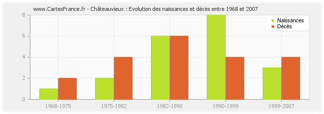 Châteauvieux : Evolution des naissances et décès entre 1968 et 2007