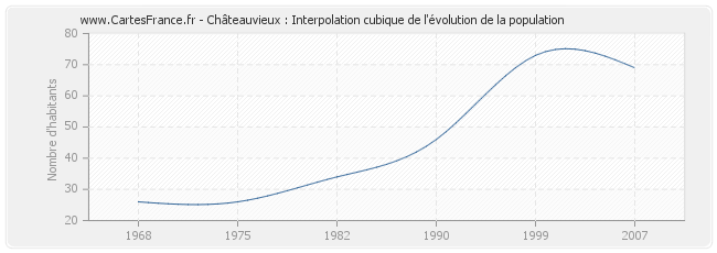 Châteauvieux : Interpolation cubique de l'évolution de la population