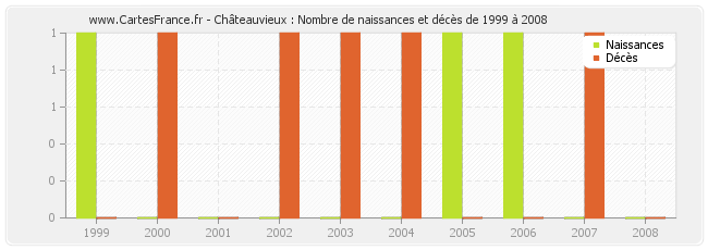 Châteauvieux : Nombre de naissances et décès de 1999 à 2008