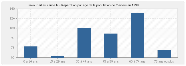 Répartition par âge de la population de Claviers en 1999