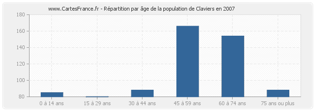 Répartition par âge de la population de Claviers en 2007