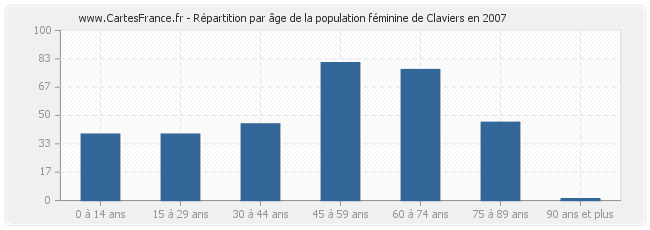 Répartition par âge de la population féminine de Claviers en 2007