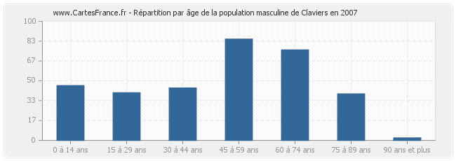 Répartition par âge de la population masculine de Claviers en 2007