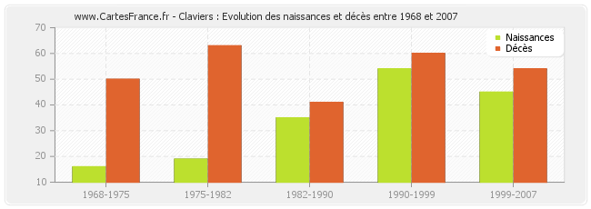 Claviers : Evolution des naissances et décès entre 1968 et 2007