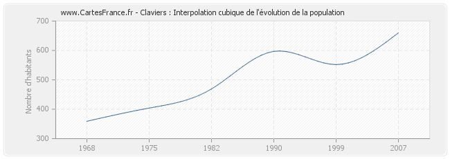 Claviers : Interpolation cubique de l'évolution de la population