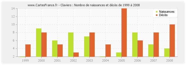 Claviers : Nombre de naissances et décès de 1999 à 2008