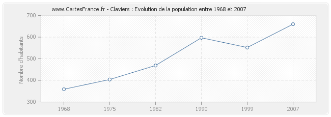 Population Claviers