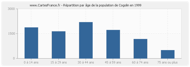 Répartition par âge de la population de Cogolin en 1999