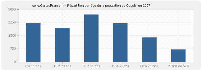 Répartition par âge de la population de Cogolin en 2007