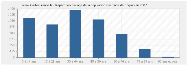 Répartition par âge de la population masculine de Cogolin en 2007