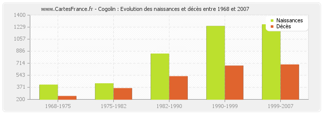 Cogolin : Evolution des naissances et décès entre 1968 et 2007
