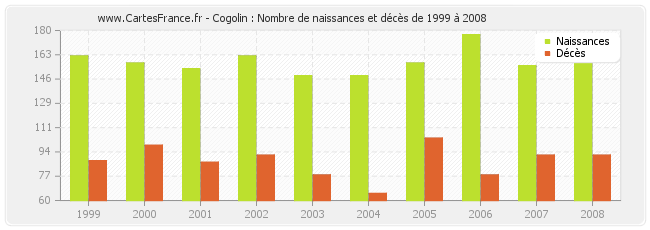 Cogolin : Nombre de naissances et décès de 1999 à 2008