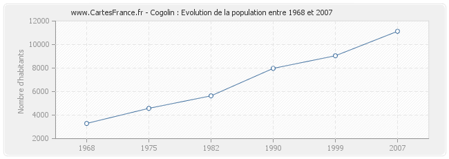 Population Cogolin
