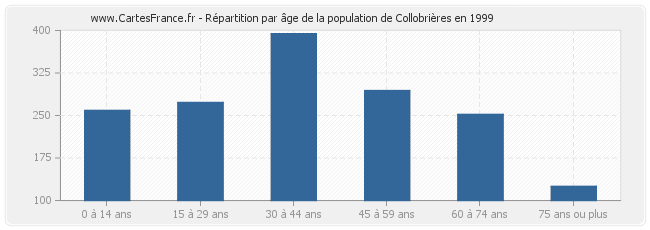 Répartition par âge de la population de Collobrières en 1999